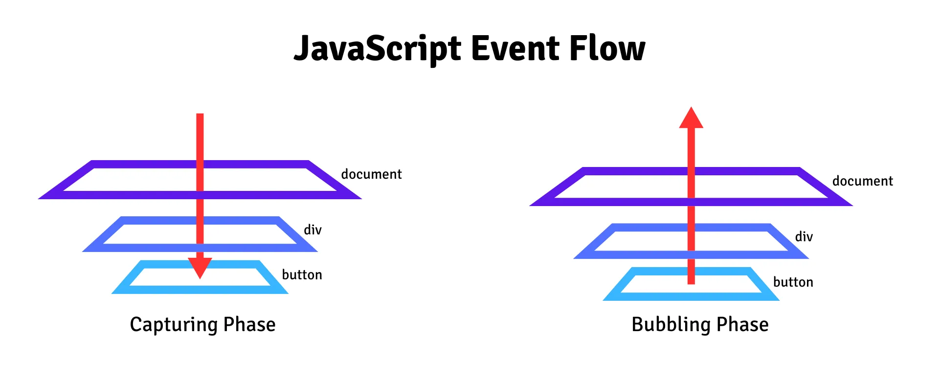 Event Flow in JavaScript